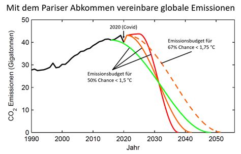 Zwei Grafiken Zeigen Den Weg Zu 15 Grad Klimalounge Scilogs