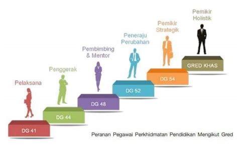 Jawatan pada gred lantikan (gred dg41 dan/atau dga 29); Peranan Pegawai Perkhidmatan Pendidikan Mengikut Gred ...