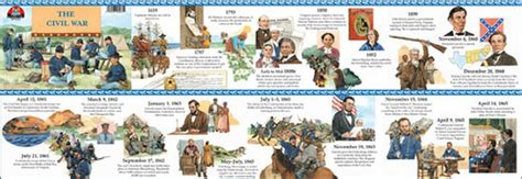 Us History The Civil War Timeline Poster Teachers Bazaar