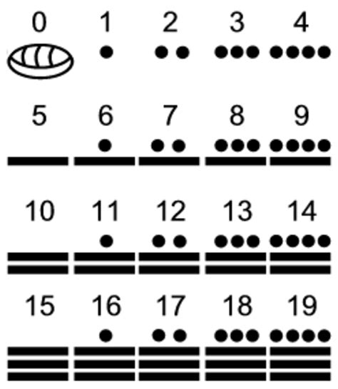 N Meros Mayas Qu Son Su Origen Y Significados