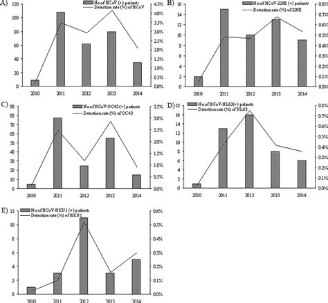 Year Distributions Of Hcov And Its Species From Patients With Download Scientific Diagram