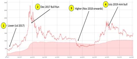 However, bch was formed when a will the recent development and changes in the blockchain help the bch price to reach higher? How High Will Bitcoin Go in This Cycle? - Weiss Crypto Ratings