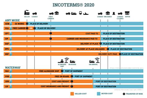 Cif Incoterms 2020 Là Gì Trách Nhiệm Của Bên Bán Và Mua Theo Điều Kiện