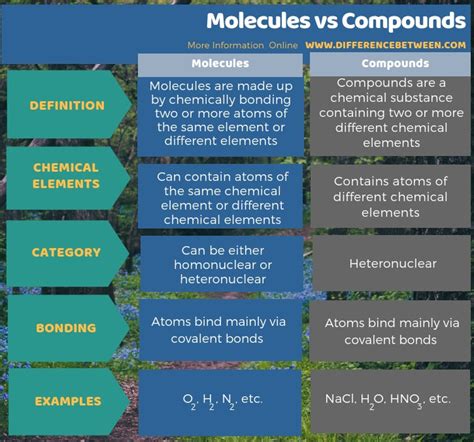 Difference Between Compound And Molecule In Chemistry Slideshare
