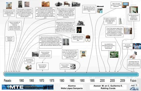 Linea De Tiempo Desarrollo Historico De La Tecnologia Timeline Images