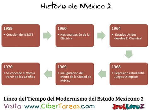 Linea Del Tiempo De México En El Modernismo Del Estado Historia De