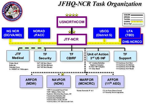 Joint Force Headquarters National Capital Region Detailed Pedia