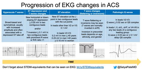 Progression Of Ekg Changes In Acs Hyperacute T Waves Grepmed