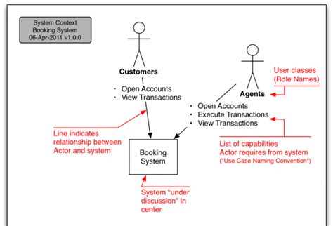 Context Diagram For Order System