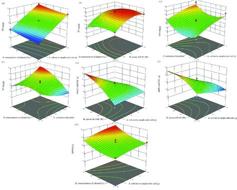 Response Surface Plots 3D Showing The Interactive Effect Of