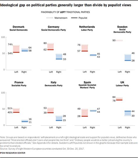 Western Europe People Favor Political Parties Based On Ideological