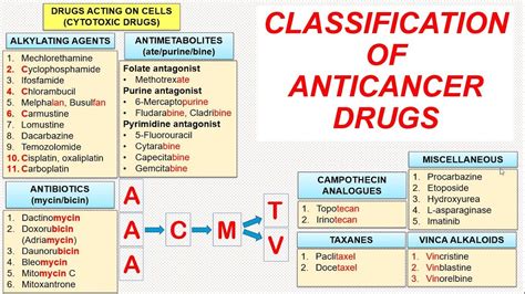How To Remember Classification Of Anticancer Drugs Youtube