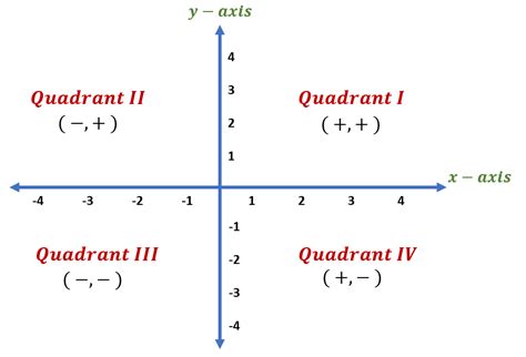 All Four Quadrants Definition Examples Points Signs Plotting