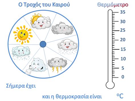 Καιρός, άνεμοι, μέγιστες και ελάχιστες θερμοκρασίες, ανατολή και δύση. Νηπιαγωγός για πάντα....: Ο Καιρός στο Νηπιαγωγείο ...