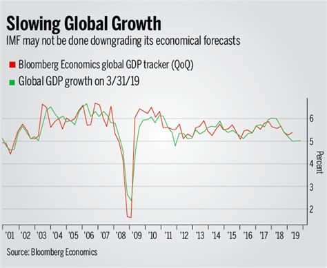 Is World Economy Slowing Down From First Recession Since 2009 Here Is