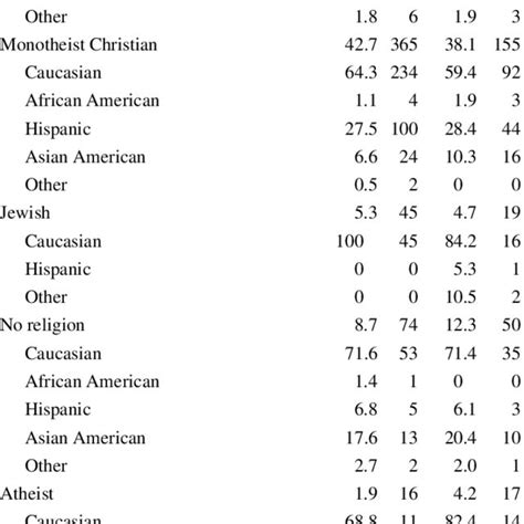Demographic Religious And Sexual Characteristics By Gender Download Table