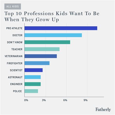 Top 10 Professions Kids Want To Be When They Grow Up Career Day Career