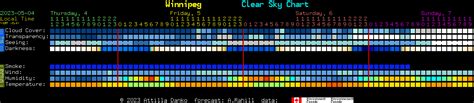 Winnipeg Clear Sky Chart