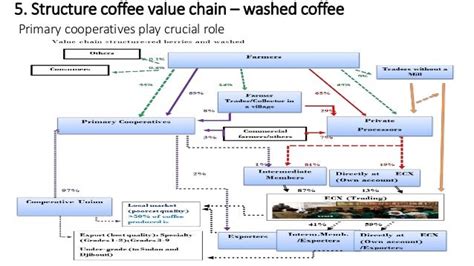 Coffee Shop Supply Chain Flow Chart