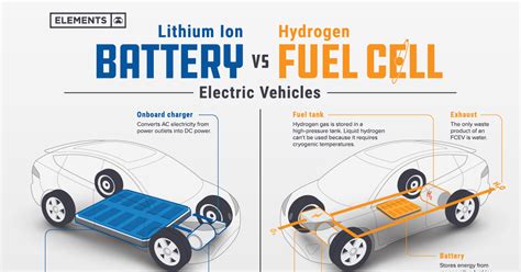 Visualized Battery Vs Hydrogen Fuel Cell Business News