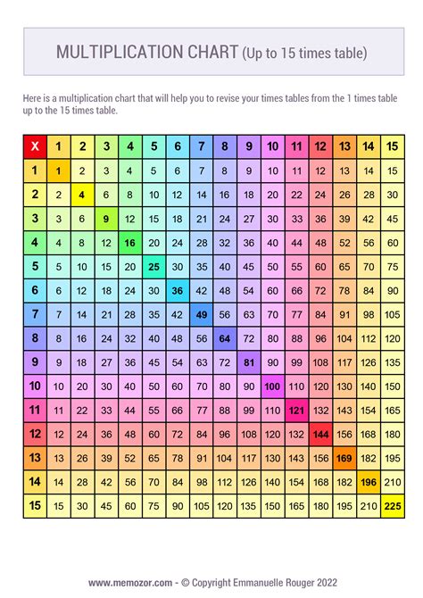 Printable Rainbow Multiplication Chart Printable Word Searches