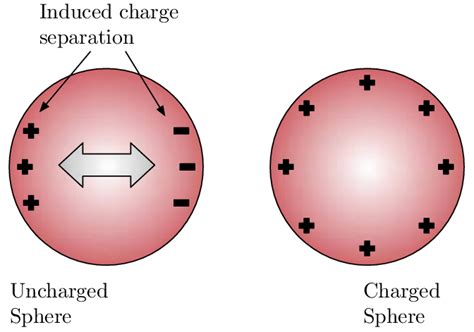 15 Figure Illustrates The Induced Charge In A Neutral Sphere In The