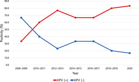 Frontiers Positive Rate Of Human Papillomavirus And Its Trend In Head