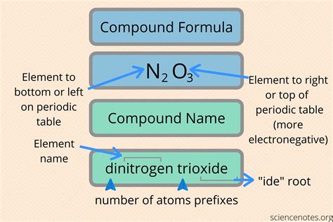 38 Chemistry Naming Covalent Compounds Worksheet Answers Worksheet Master