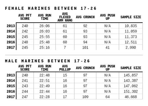 What Is A Good Marine Pft Score Tutorial Pics