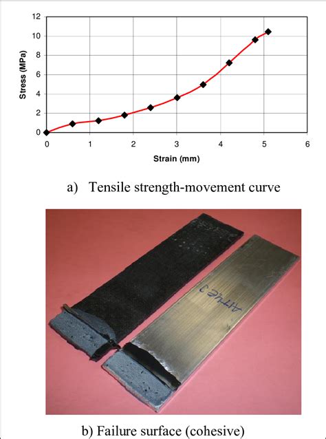 Tensile Strength Movement Curve A And Failure Surface B For