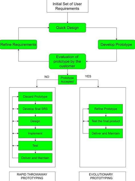 Software Engineering Prototyping Model Geeksforgeeks