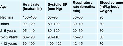 1 Normal Vital Signs For Infants And Children Download Table