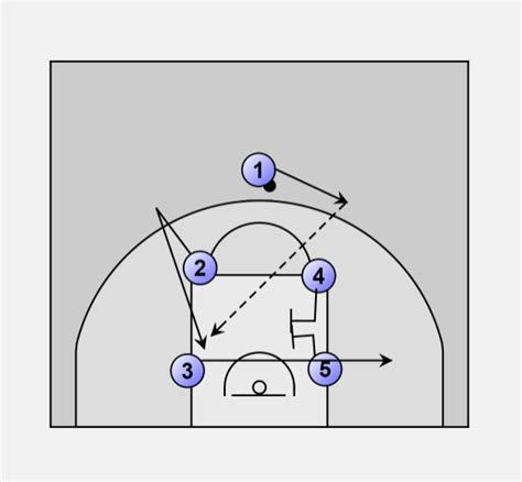 Basketball Offense Box Stack