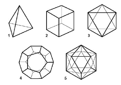 The Five Regular Platonic Solids Are The Only Angular Three Dimensional