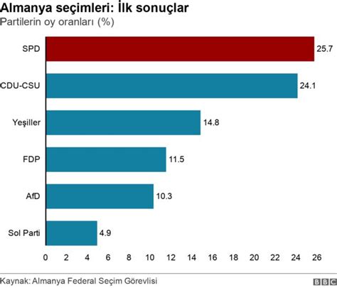 demokrat parti oy oranı