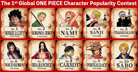 One Piece Global Popularity Poll Official Results Reveal The Series Top Most Popular