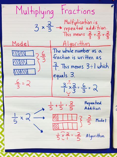 Anchor Chart How To Multiply A Fraction By A Whole Number Using A