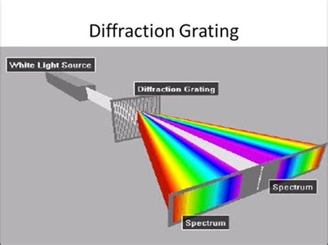 Diffraction Grating B Sc Njphysics Youtube