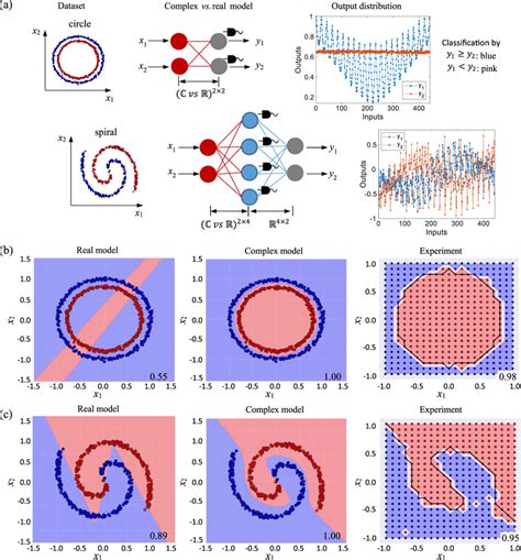 Nonlinear Decision Boundaries By Complex Valued Networks A Displayed