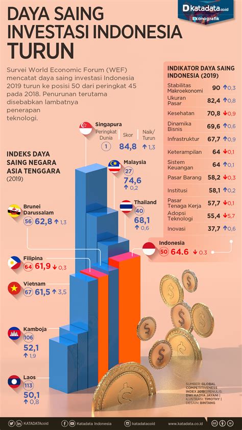 Daya Saing Ekonomi Indonesia Turun Infografik Katadata Co Id