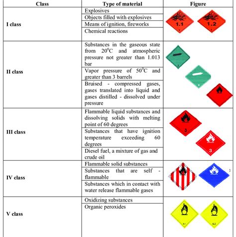 Chemical Hazard Classification