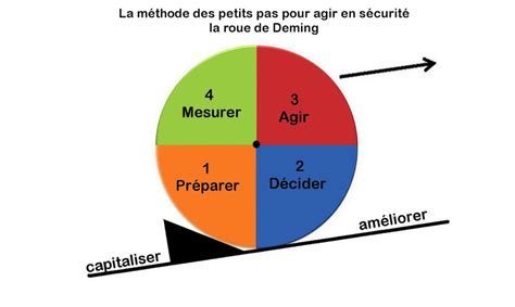La Roue De Deming Pdca Download Scientific Diagram Vrogue Co