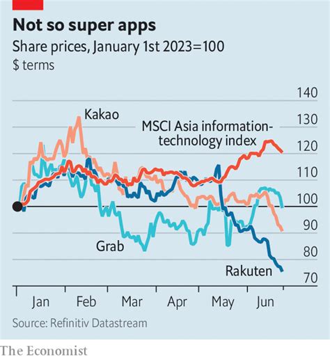 ¿por Qué Las Compañías De Súper Aplicaciones De Asia Están Atrapadas En