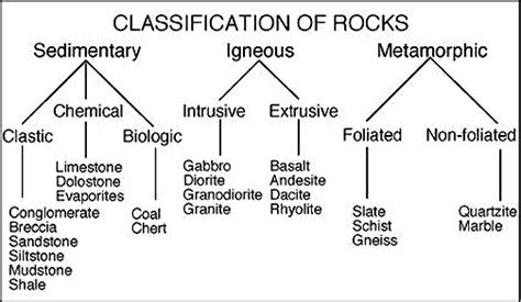 Classification Of Rocks And Rock Cycle Other State Exams