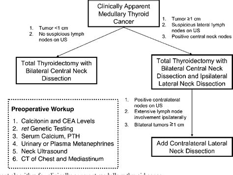 Metastatic Medullary Thyroid Cancer Treatment Doctorvisit