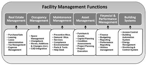 Complete Guide To Facilities Management 2022
