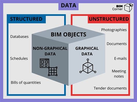 What Is Data Introduction To Data Management In Bim