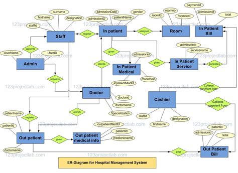 Er Diagram For Hospital Management System