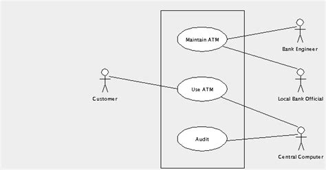 Atm Machine System Use Case Diagram Uml Itsourcecode