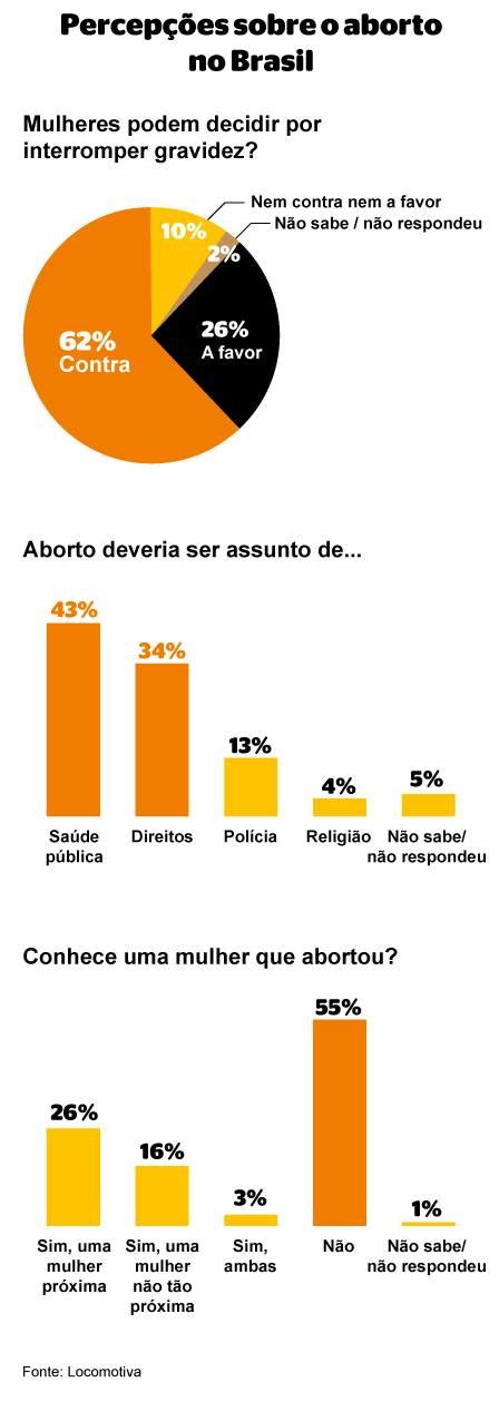 Metade Dos Brasileiros Acredita Que Mulheres Devem Ser Presas Por